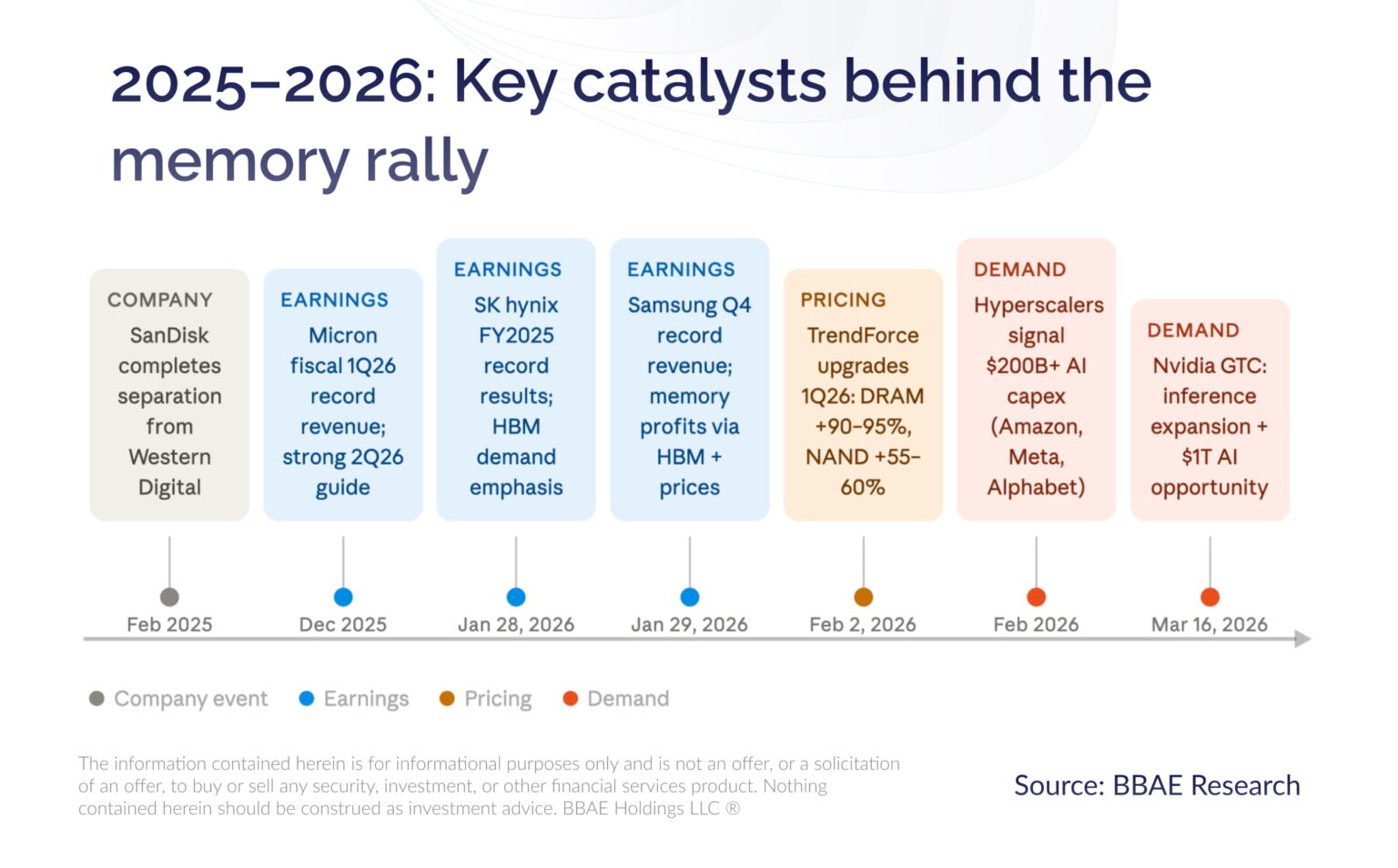 Memory Stocks in 2026: What's Driving the Rally