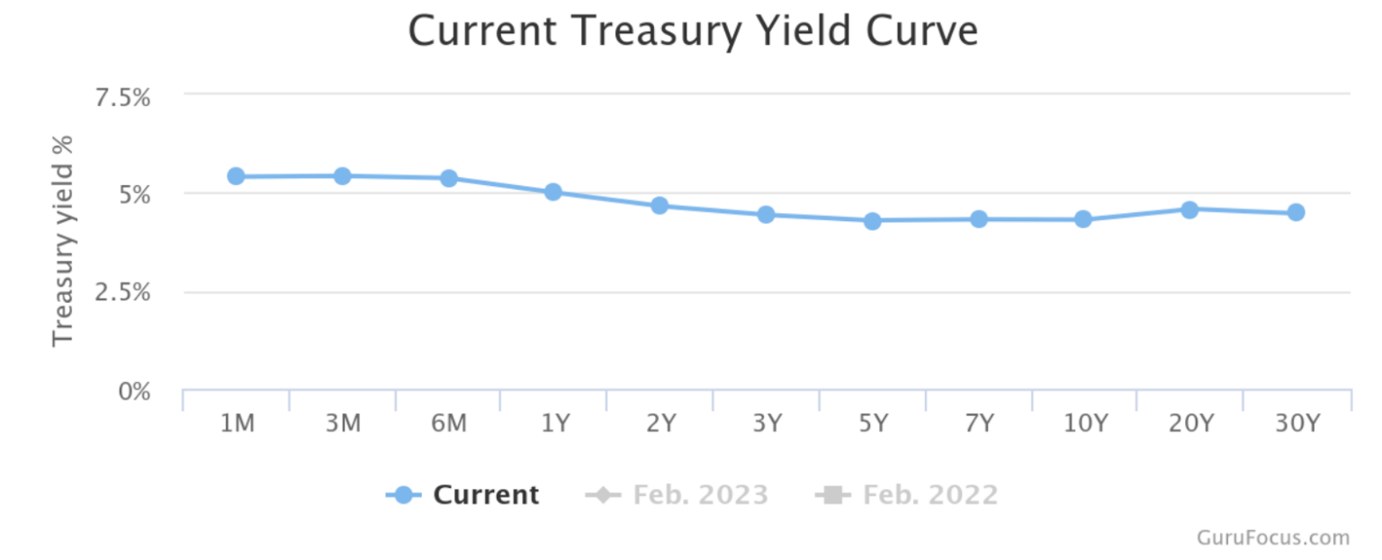 Current Treasury Yield Curve