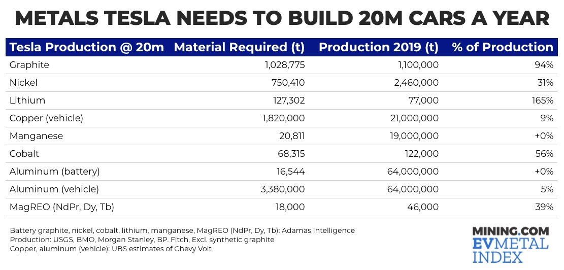 lithium
electric vehicles
tesla
investing
mining.com
graphite
nickel
copper
cobalt
aluminium
batteries
electric battery commodities