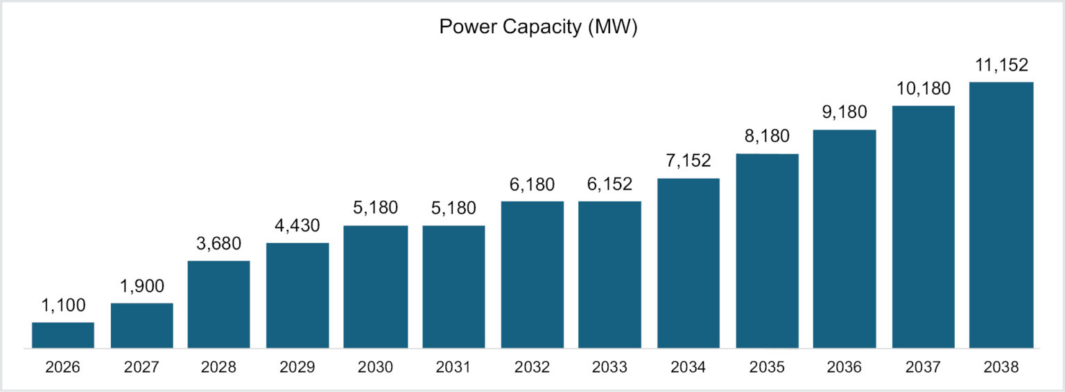 Fermi America FRMI projected on-site power capacity