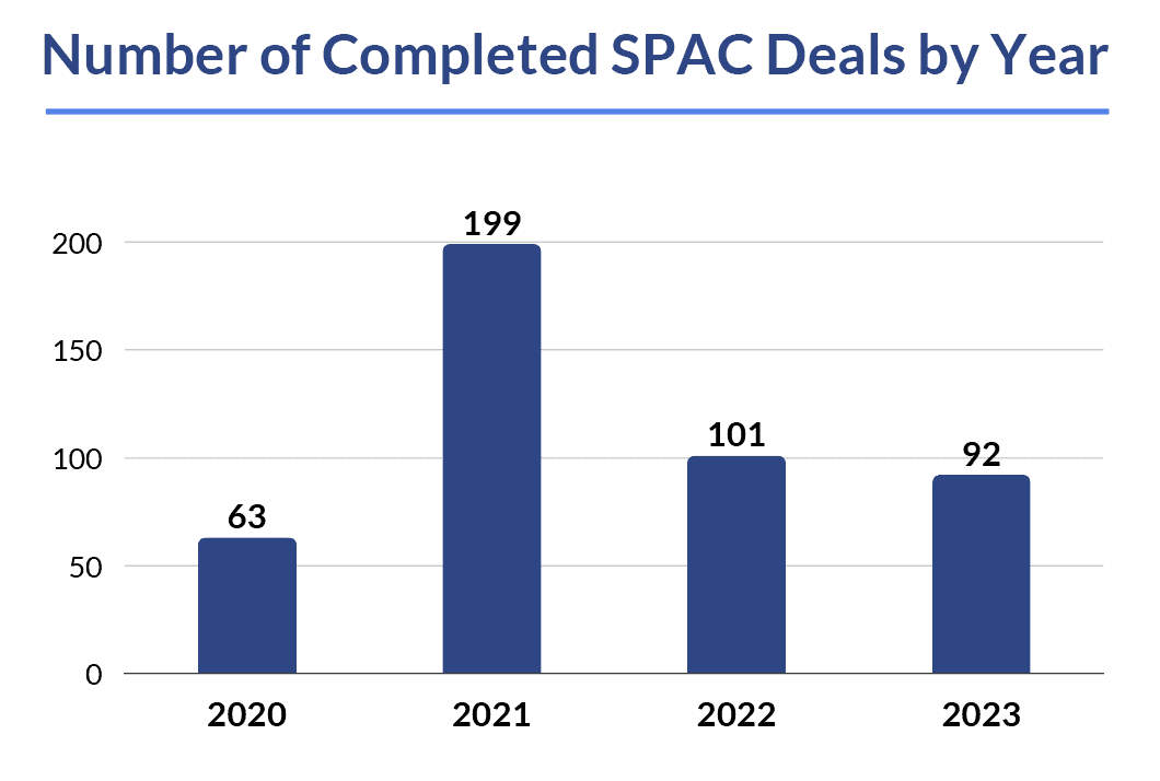 按年份分列的IPOSPAC 已完成交易