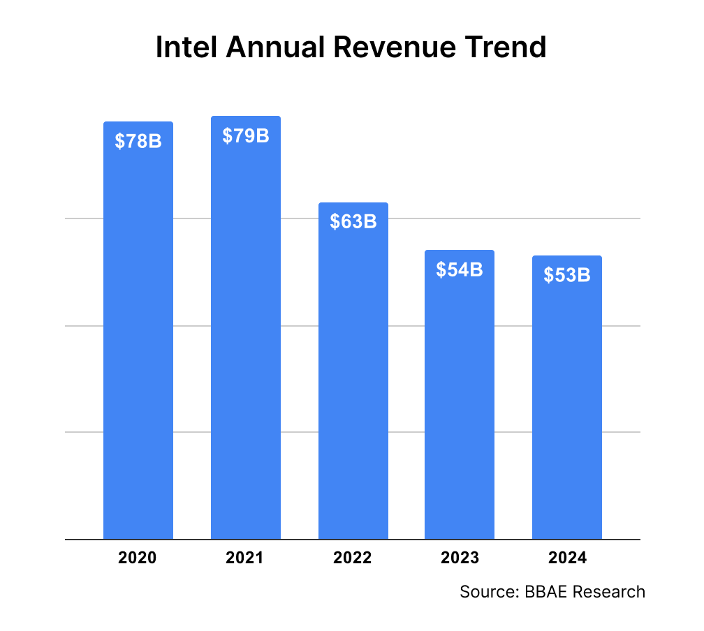 Intel-Annual-Revenue-Trend