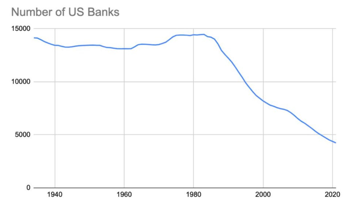 美国的银行数量