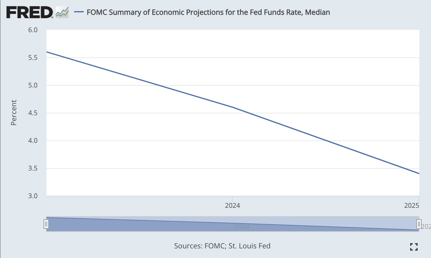Resumen del FOMC de proyecciones económicas para la tasa de fondos federales