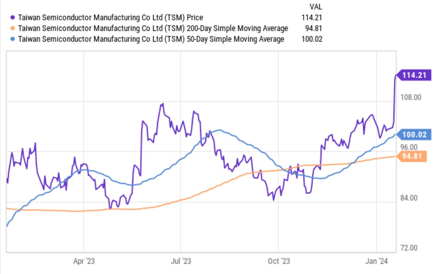 Taiwan Semiconductor (TSM) Earnings Review January 20, 2024