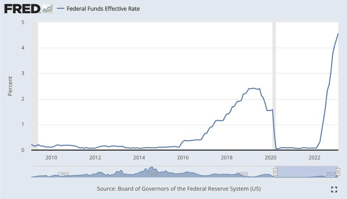 Tasas efectivas de los fondos federales