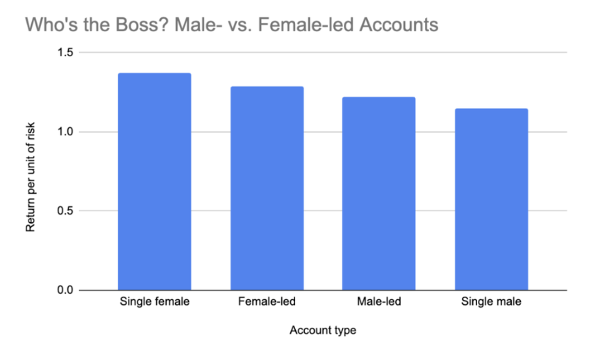 Who's the Boss? Male- vs. Female-led Accounts