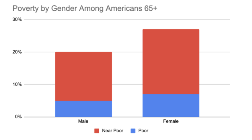 Pobreza por sexo entre los estadounidenses mayores de 65 años