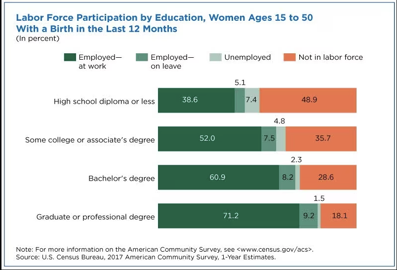 Labor Force Participation by Education, Women Ages 15 to 50 With a Birth in the Last 12 Months