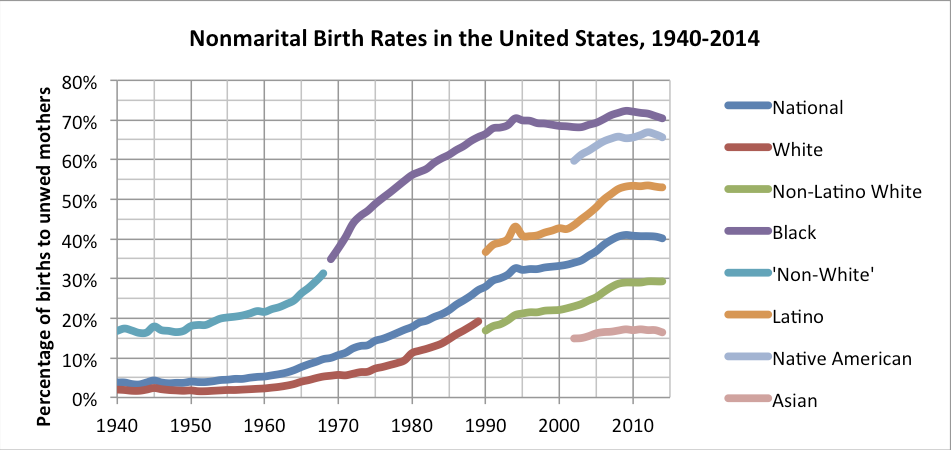 Tasas de nacimientos no matrimoniales en Estados Unidos, 1940-2014