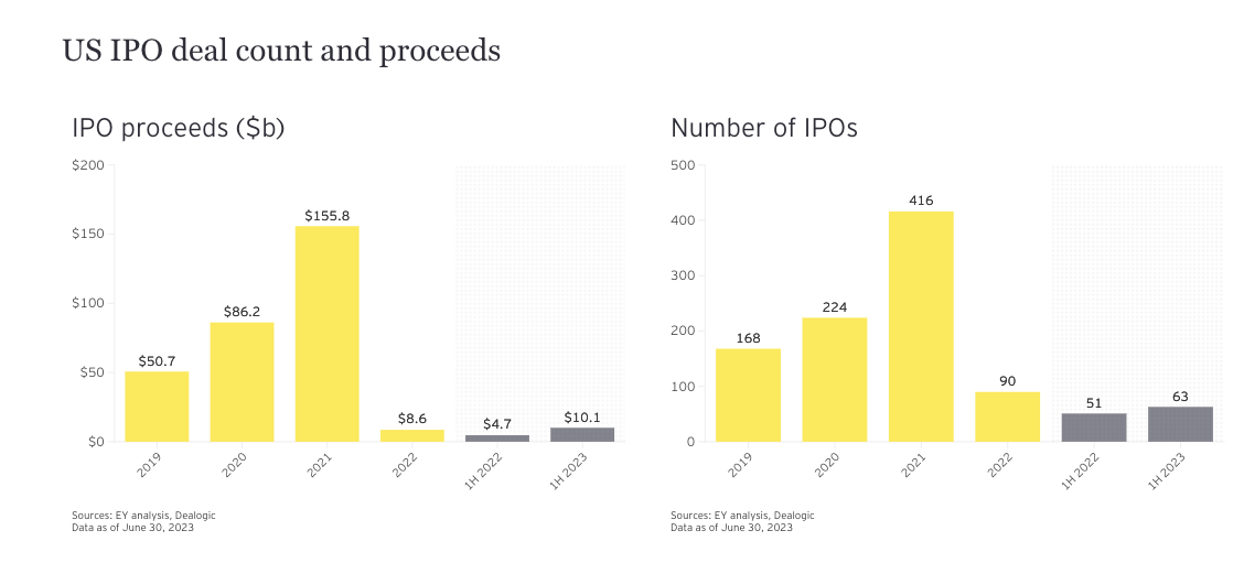 US IPO deal count and proceeds