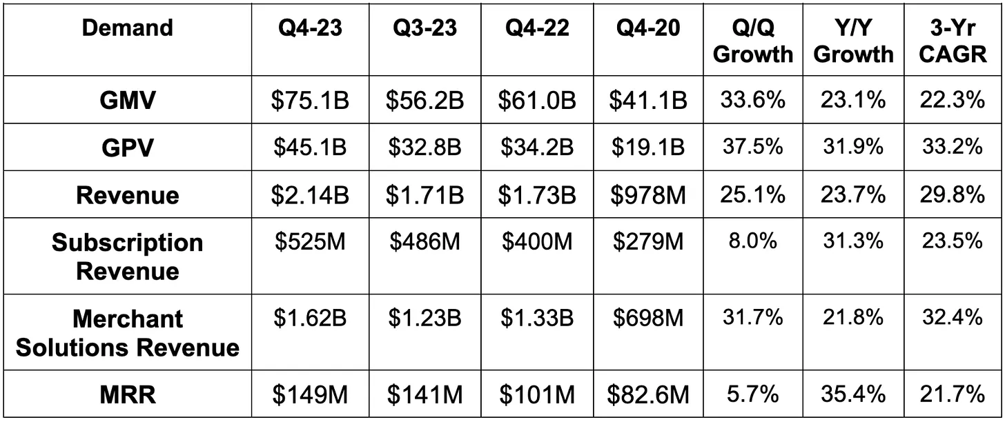 Shopify — Earnings Review — February 14, 2024