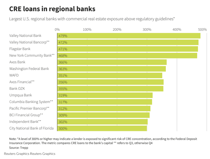 CRE Loans Regional Banks