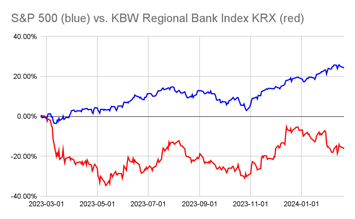Regional Bank Index