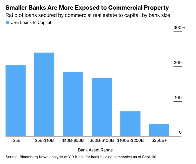 Small Banks Commercial Property