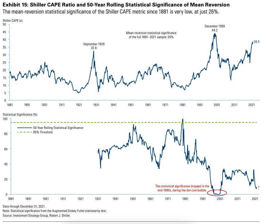 Shiller CAPE Ratio