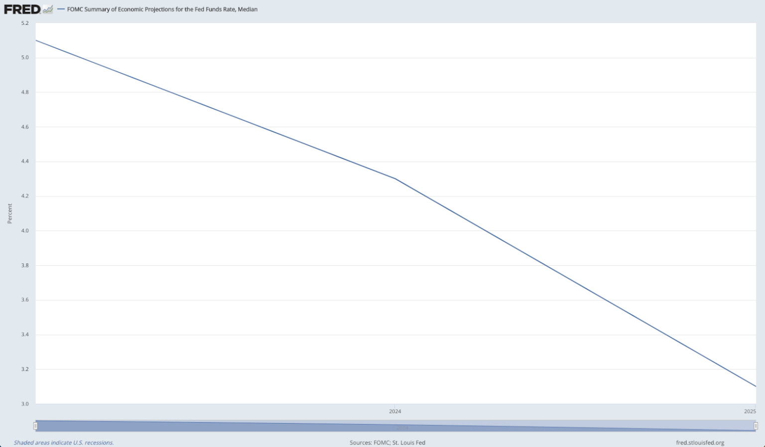 FOMC Summary of economic projections