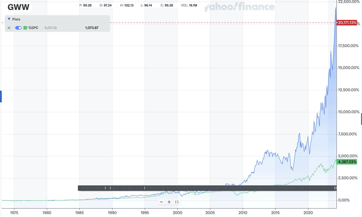 WW Grainger Stock