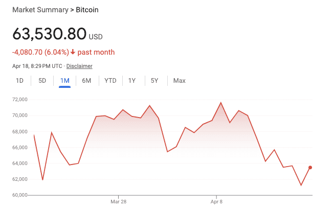 Bitcoin price chart