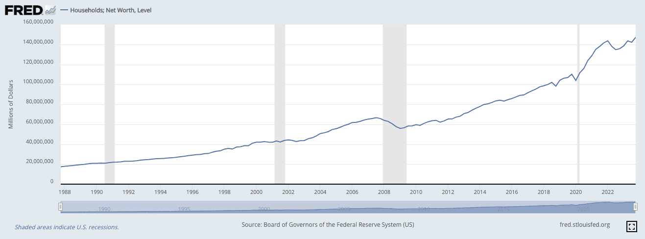 Household net worth