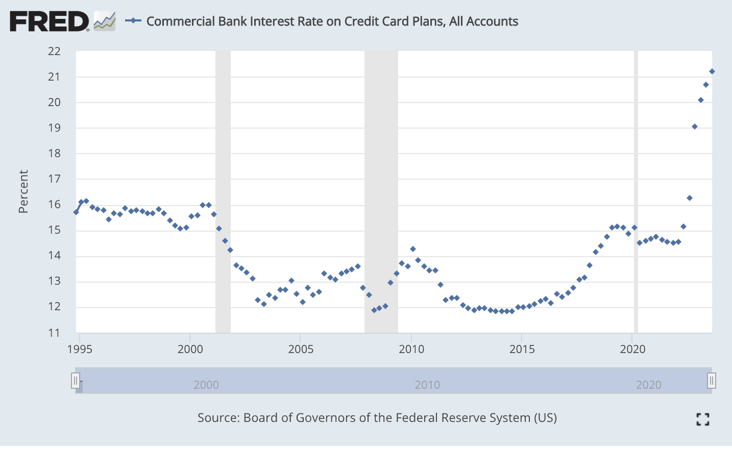 Commercial bank interest rate