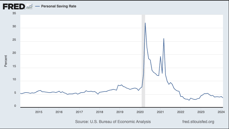 Personal savings rate