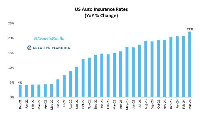 US auto insurance rates