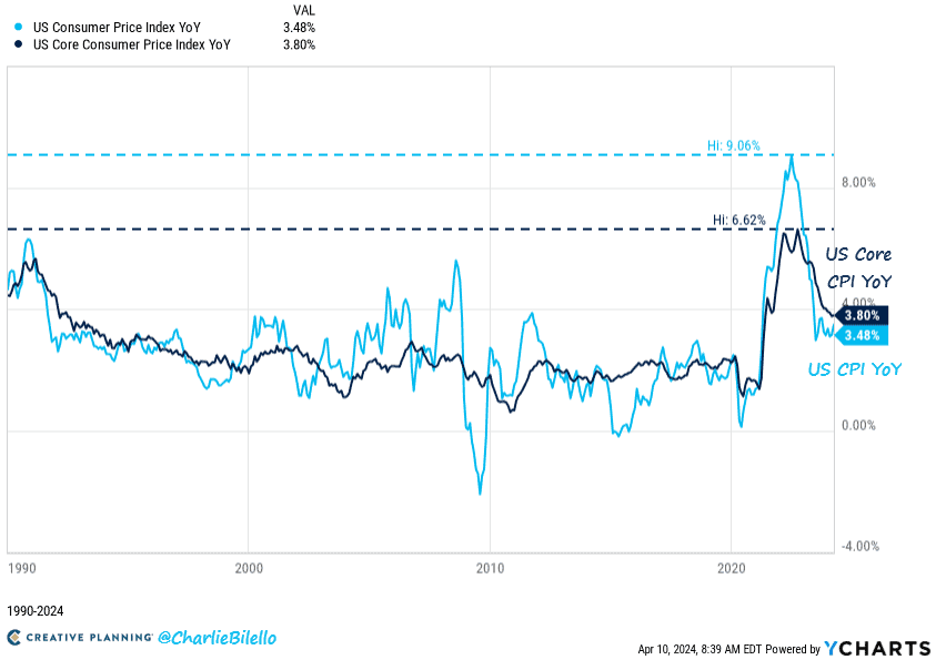 CPI YoY