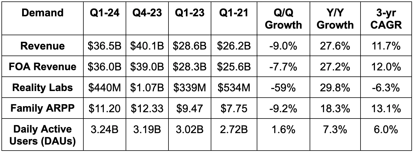 Meta (META) Q1 Earnings April 24, 2024