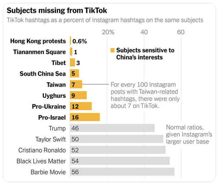 Subjects missing from TikTok