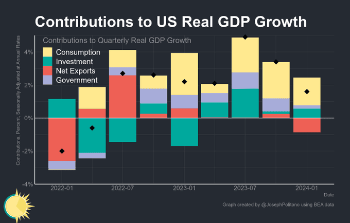 美国实际 GDP 增长