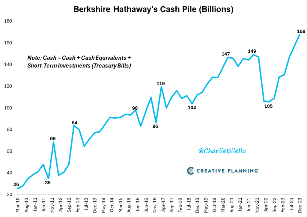 伯克希爾-哈撒韋公司的現金堆