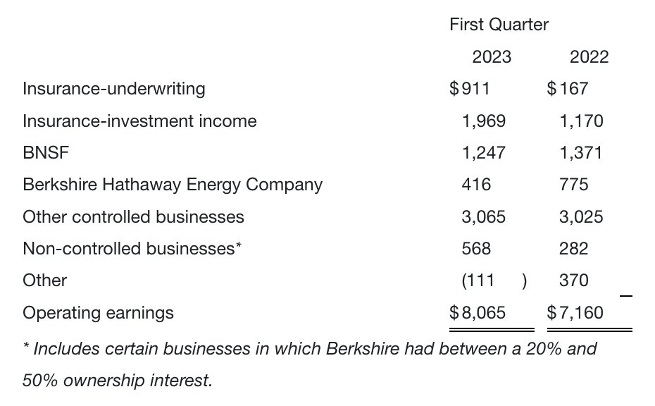 Berkshire Hathaway Primer trimestre