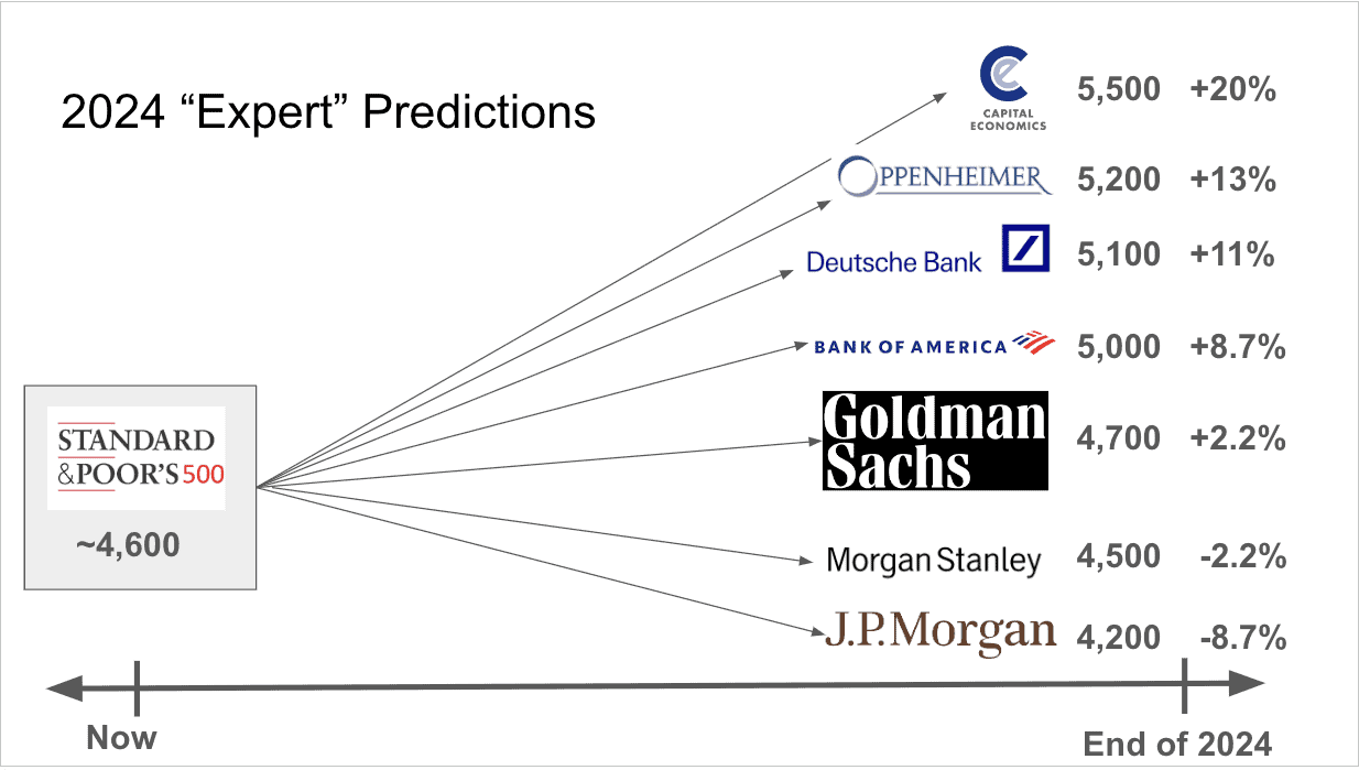 Stock Market Predictions 2024