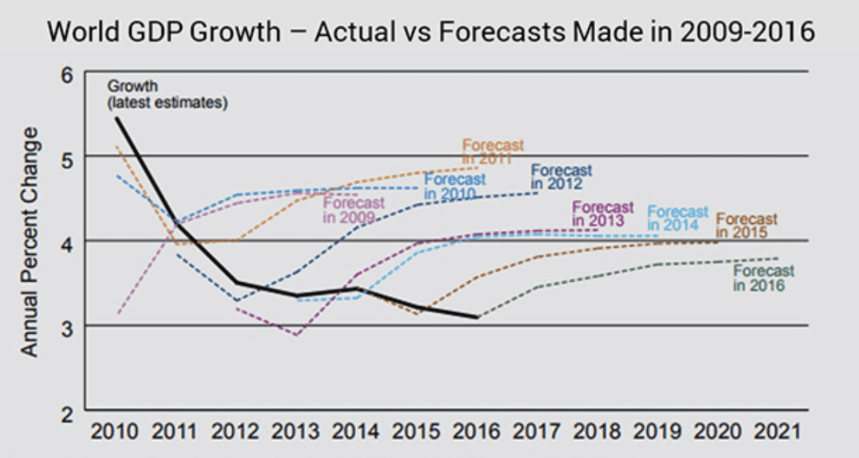 World GDP Growth