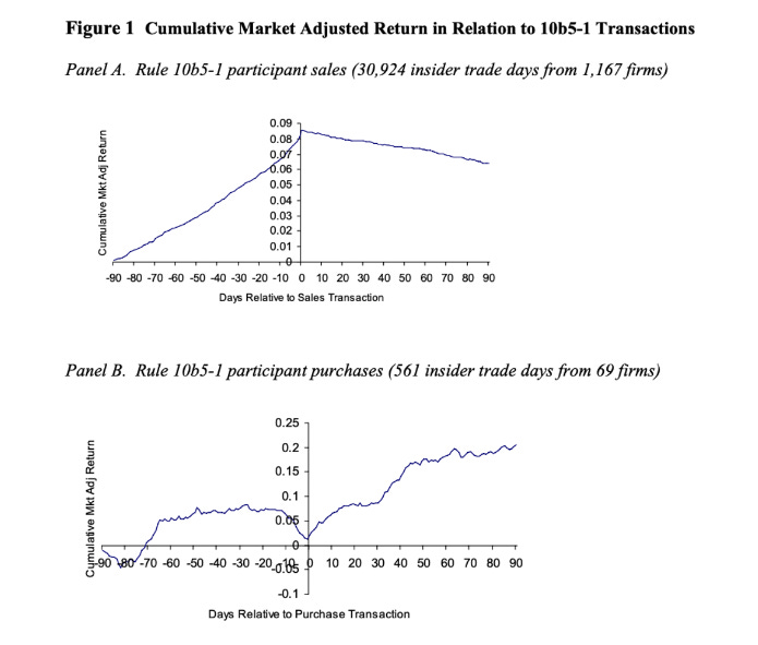 Cumulative market adjusted return in relation to 10b5-1 transactions